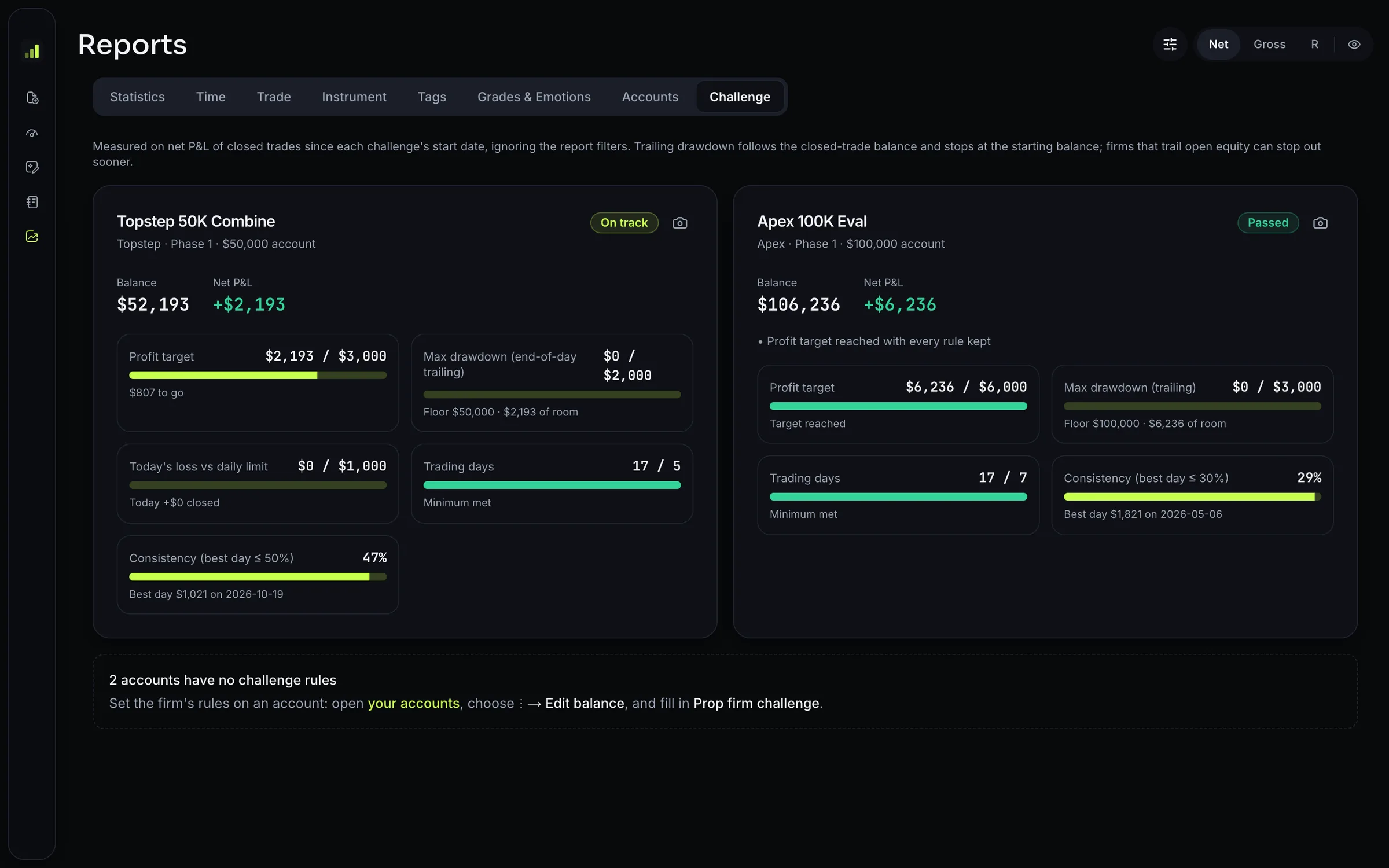 Challenge tab: Topstep 50K Combine on track with profit target, end-of-day trailing drawdown, daily loss, trading days and consistency; Apex 100K Eval passed
