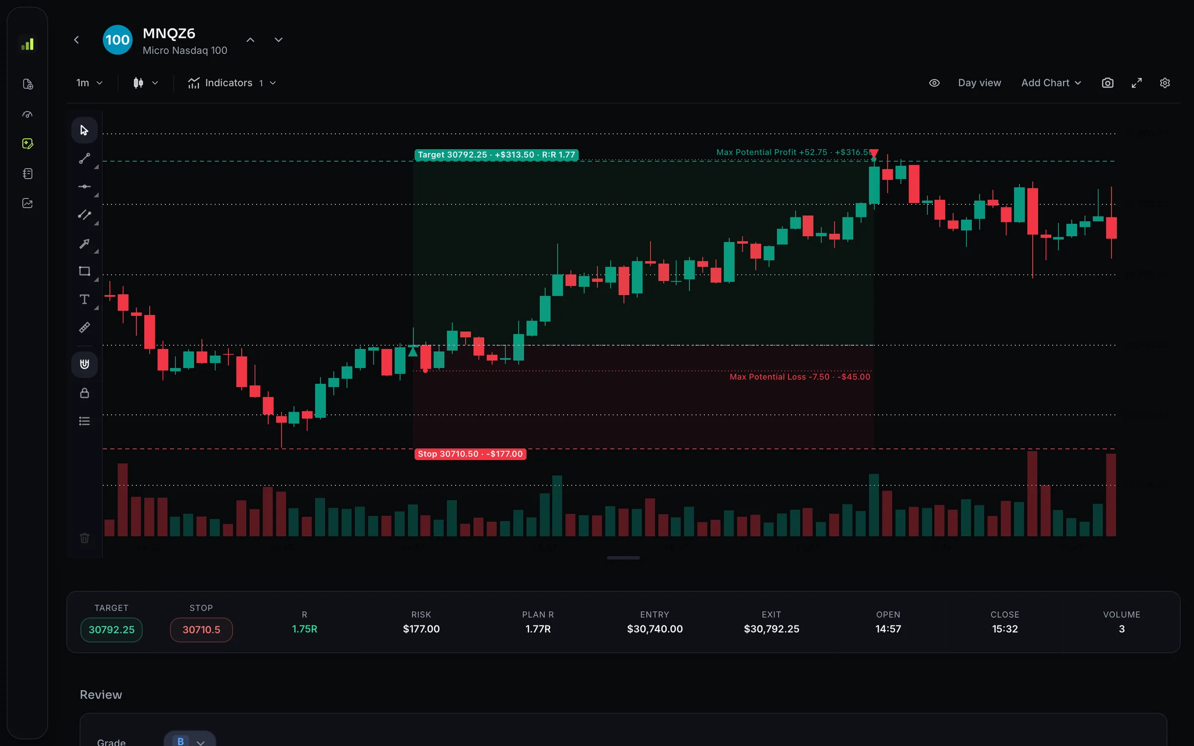 A Micro Nasdaq 100 (MNQ) futures trade on its one-minute chart with entry, exit, stop and target marked